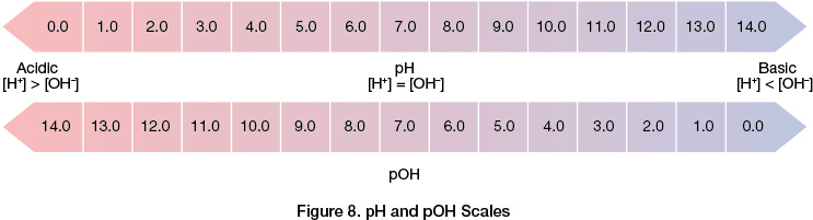 pH Scale