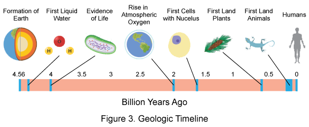 Earth History Timeline Chart